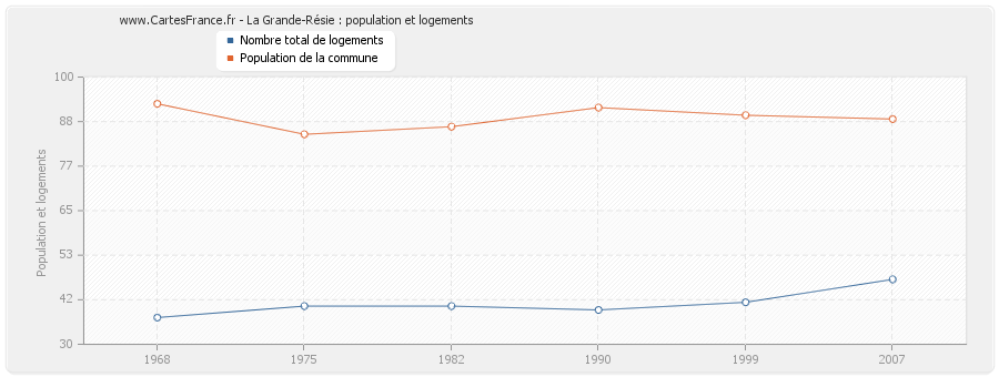 La Grande-Résie : population et logements